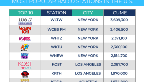 Top Ten Radio Stations in The US