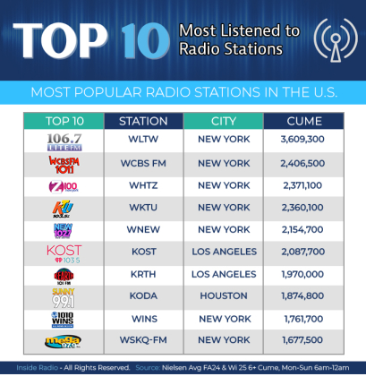Top Ten Radio Stations in The US